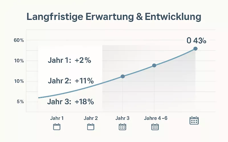 Realistische Erwartungen für Value Betting mit langfristigem Performance-Chart