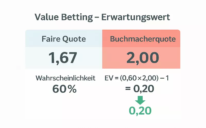 Was ist Value Betting eigentlich und warum funktioniert es?